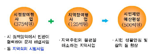 서울시 2017년 주민참여예산 사업개요. 서울시 제공